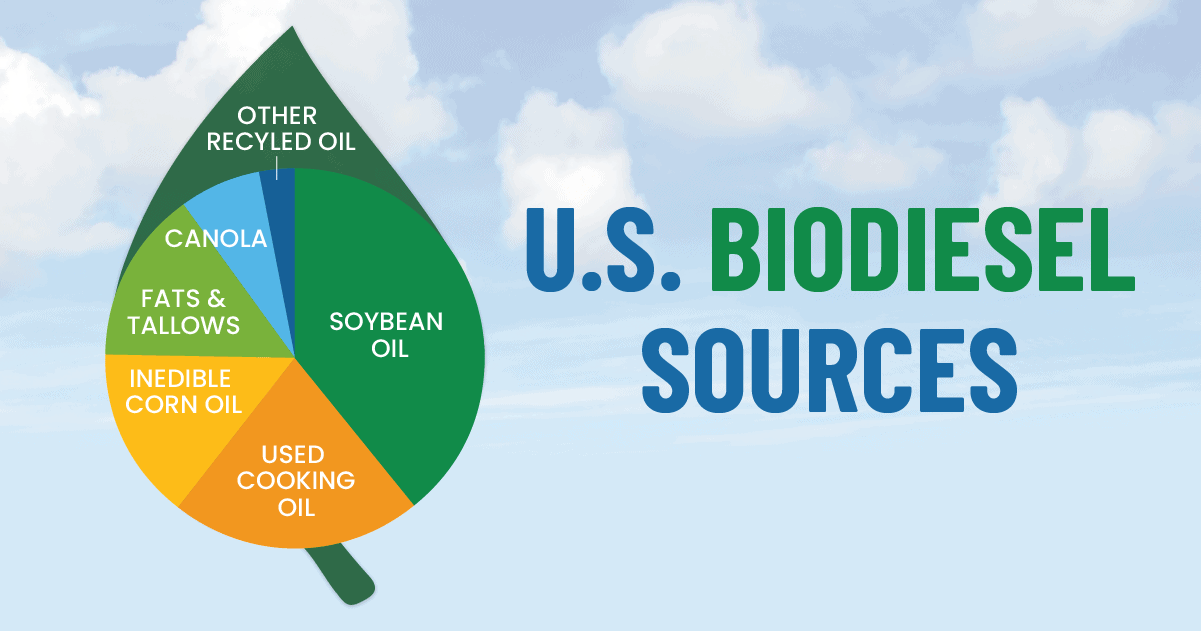 US Biodiesel Sources