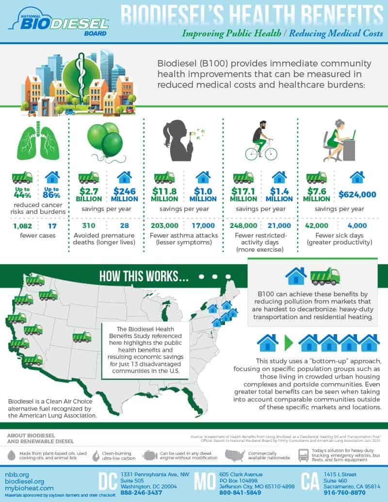 Biodiesel's Health Benefits